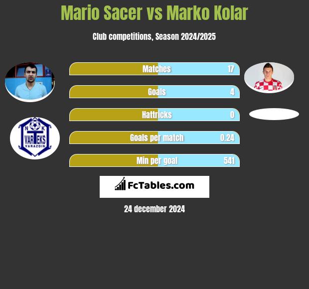 Mario Sacer vs Marko Kolar h2h player stats