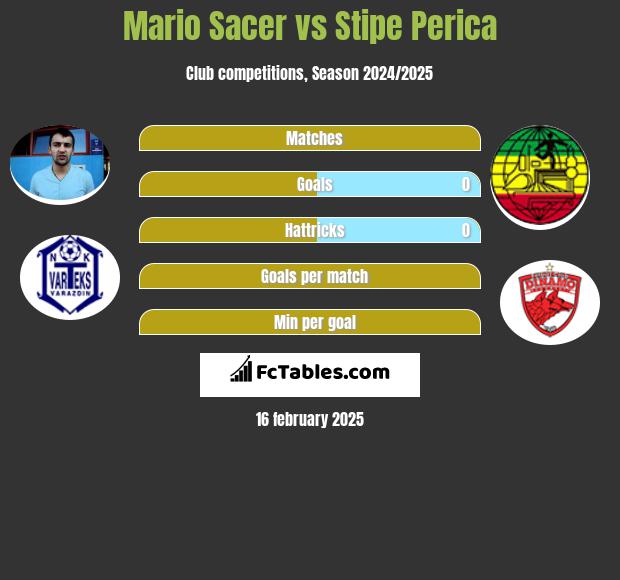 Mario Sacer vs Stipe Perica h2h player stats