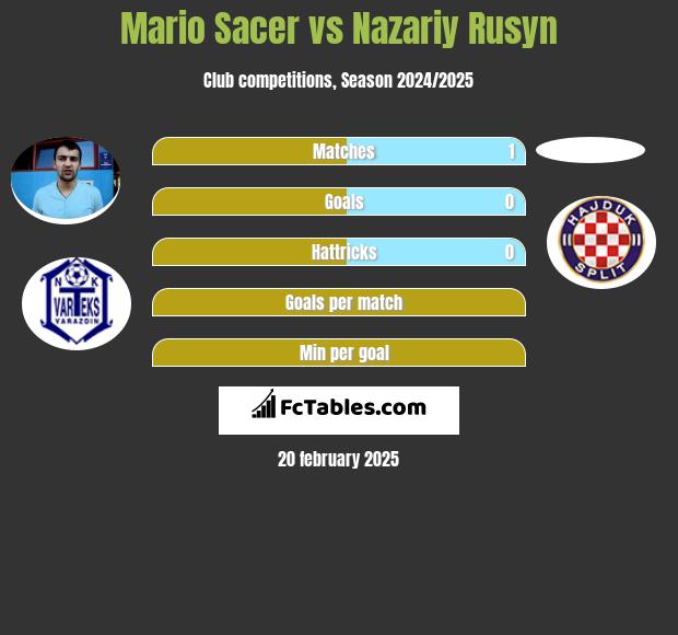 Mario Sacer vs Nazariy Rusyn h2h player stats