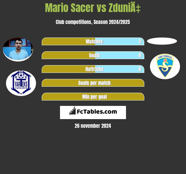 Mario Sacer vs ZduniÄ‡ h2h player stats