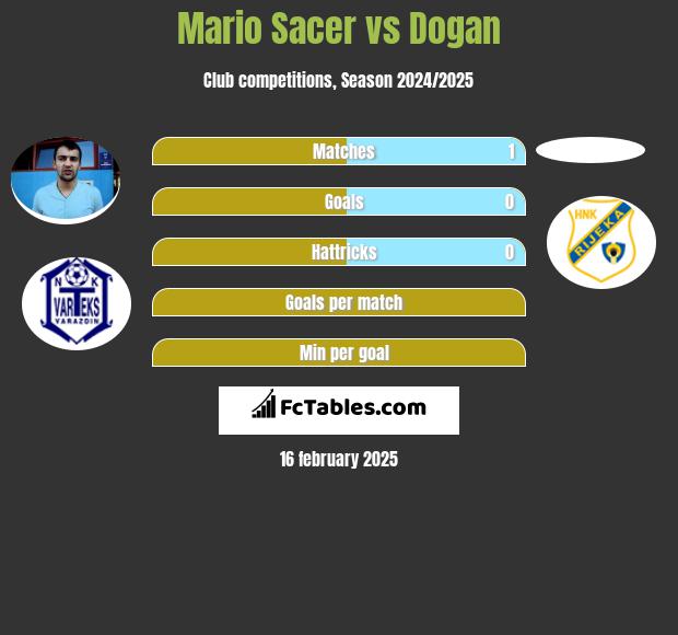 Mario Sacer vs Dogan h2h player stats