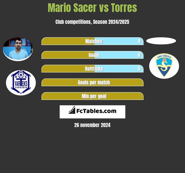 Mario Sacer vs Torres h2h player stats