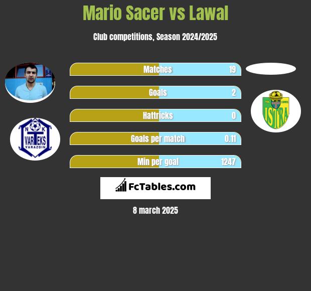 Mario Sacer vs Lawal h2h player stats