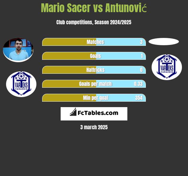 Mario Sacer vs Antunović h2h player stats