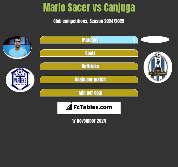 Mario Sacer vs Canjuga h2h player stats