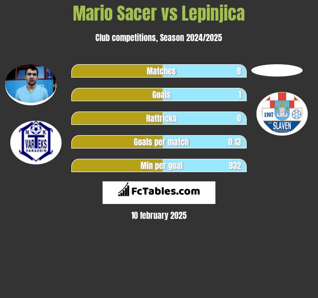 Mario Sacer vs Lepinjica h2h player stats