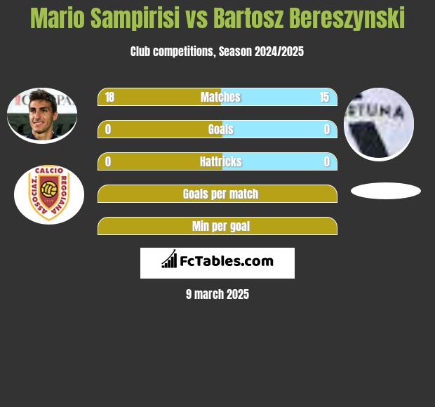 Mario Sampirisi vs Bartosz Bereszynski h2h player stats