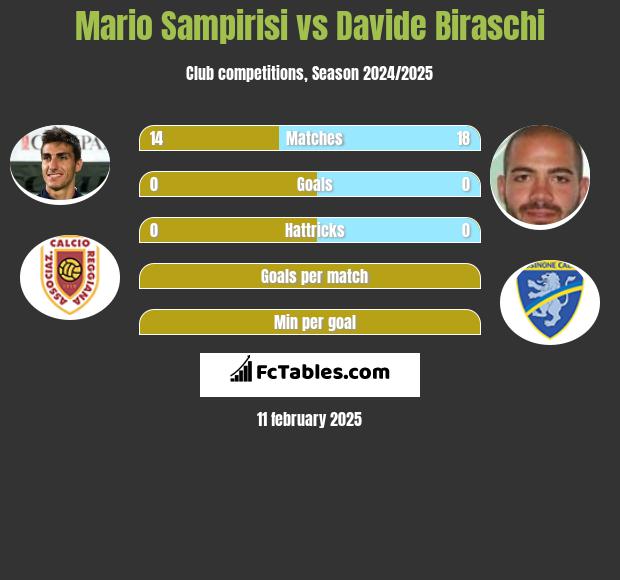 Mario Sampirisi vs Davide Biraschi h2h player stats