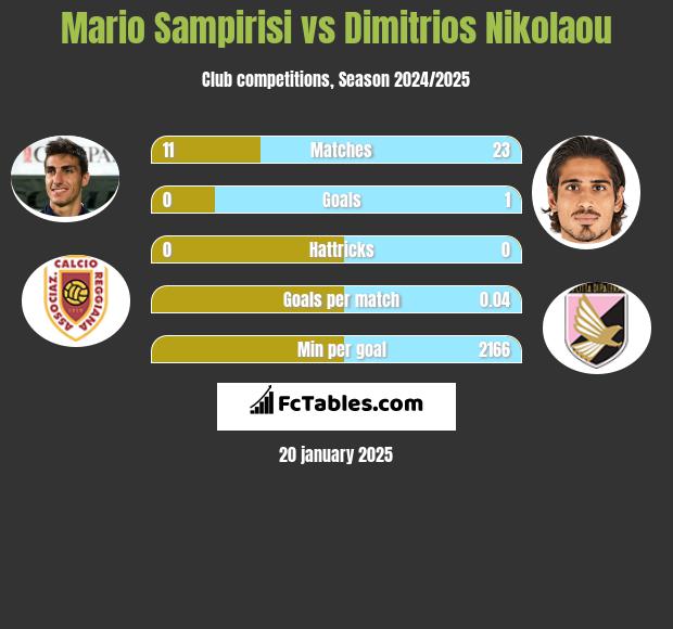 Mario Sampirisi vs Dimitrios Nikolaou h2h player stats