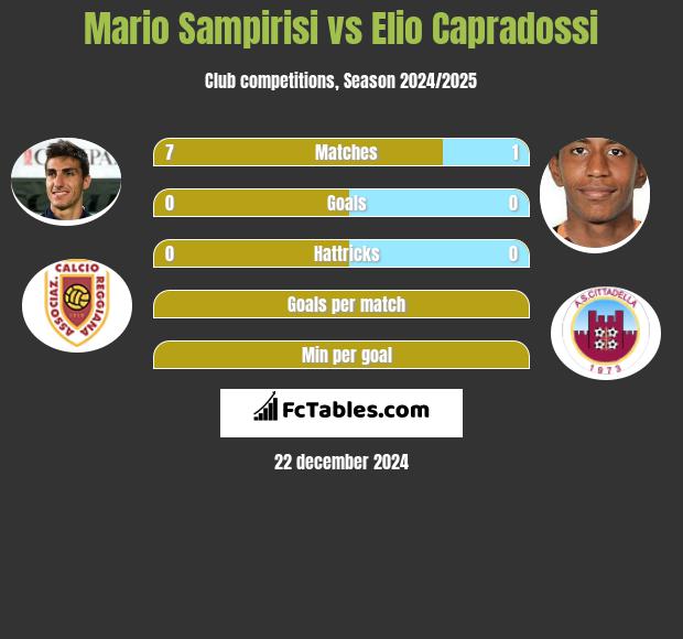 Mario Sampirisi vs Elio Capradossi h2h player stats