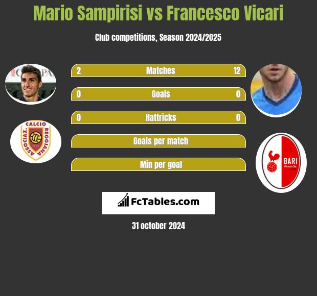 Mario Sampirisi vs Francesco Vicari h2h player stats