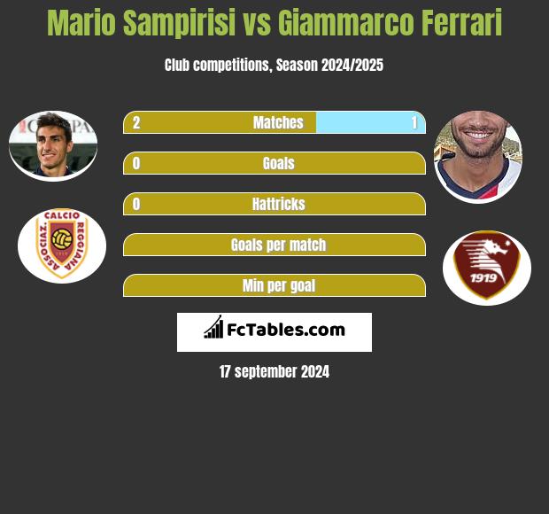 Mario Sampirisi vs Giammarco Ferrari h2h player stats