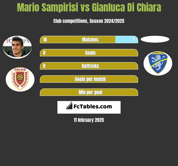 Mario Sampirisi vs Gianluca Di Chiara h2h player stats