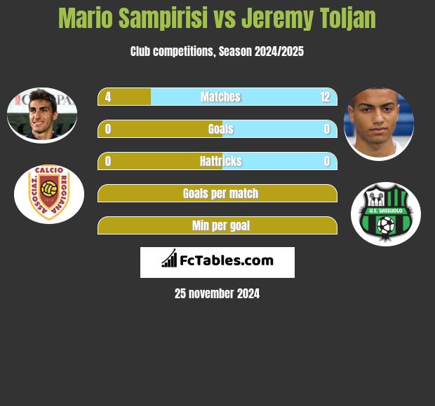 Mario Sampirisi vs Jeremy Toljan h2h player stats