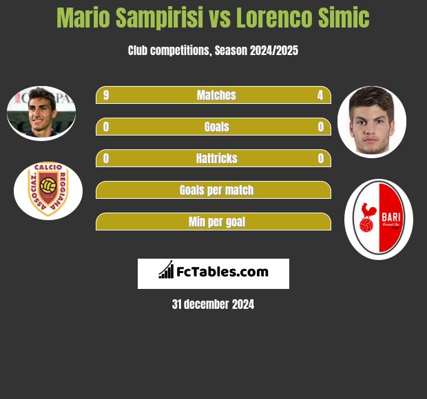 Mario Sampirisi vs Lorenco Simic h2h player stats