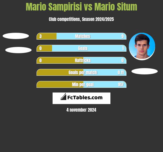 Mario Sampirisi vs Mario Situm h2h player stats