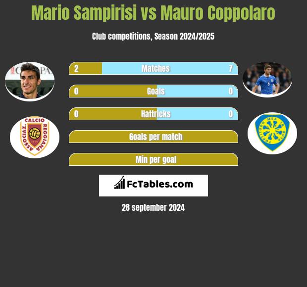 Mario Sampirisi vs Mauro Coppolaro h2h player stats