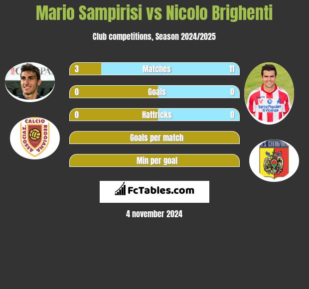 Mario Sampirisi vs Nicolo Brighenti h2h player stats