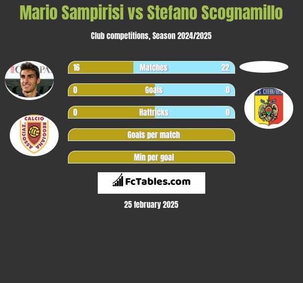 Mario Sampirisi vs Stefano Scognamillo h2h player stats