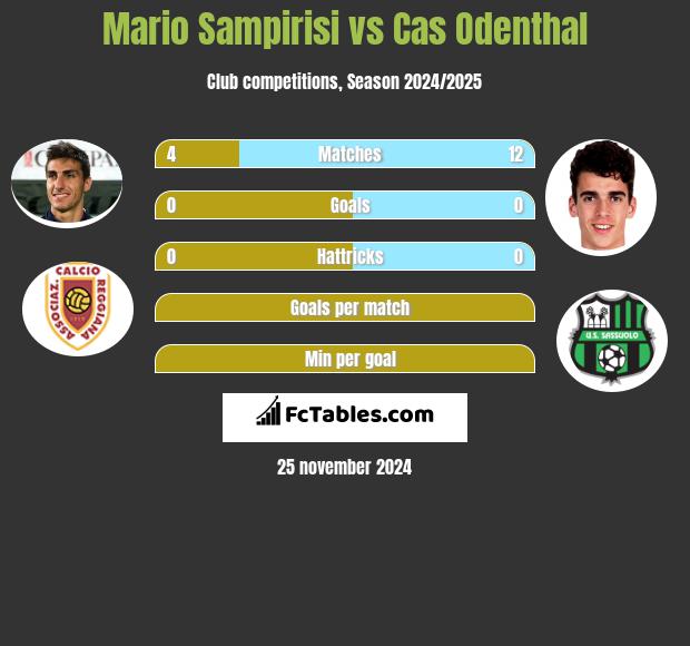 Mario Sampirisi vs Cas Odenthal h2h player stats