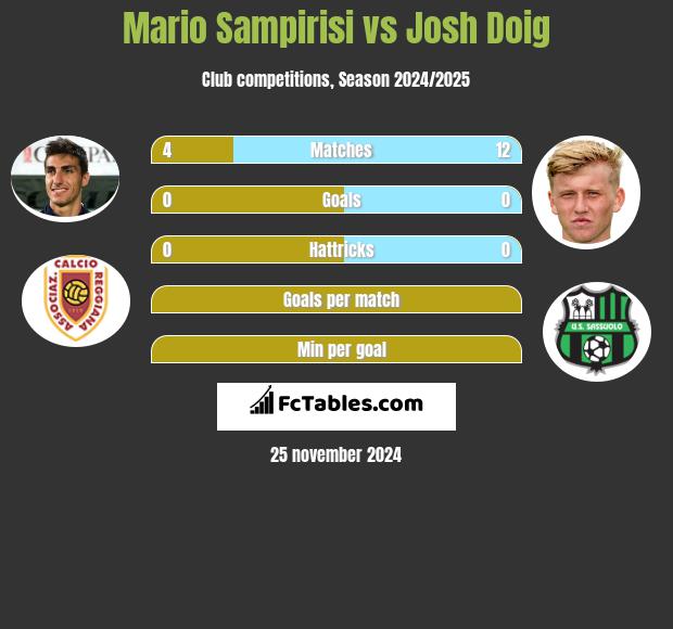 Mario Sampirisi vs Josh Doig h2h player stats