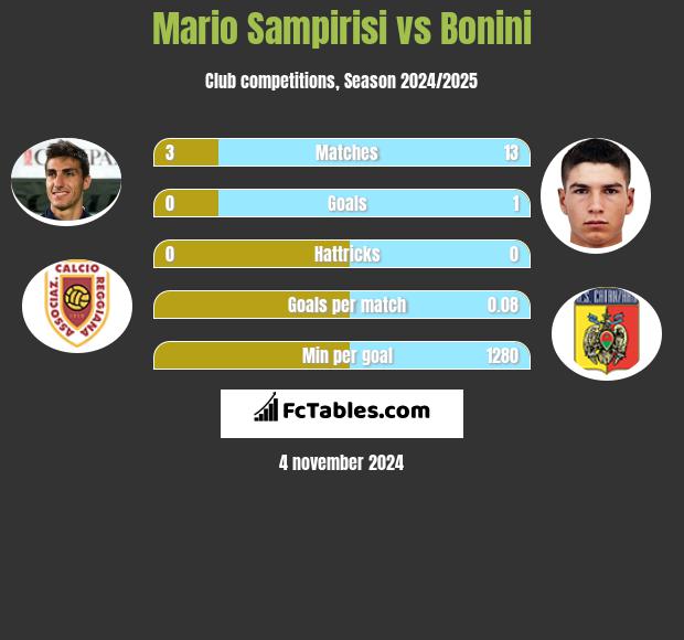 Mario Sampirisi vs Bonini h2h player stats