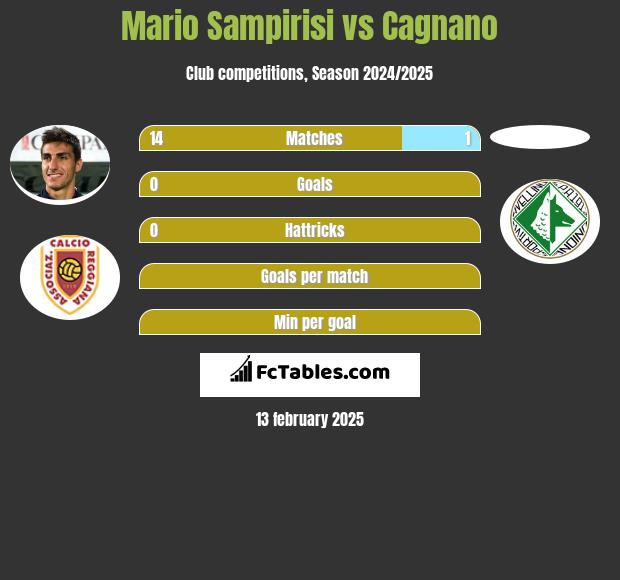 Mario Sampirisi vs Cagnano h2h player stats