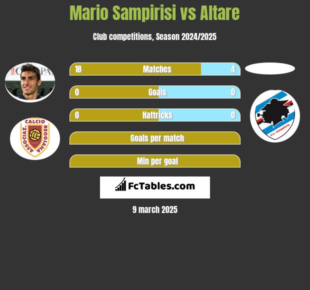 Mario Sampirisi vs Altare h2h player stats