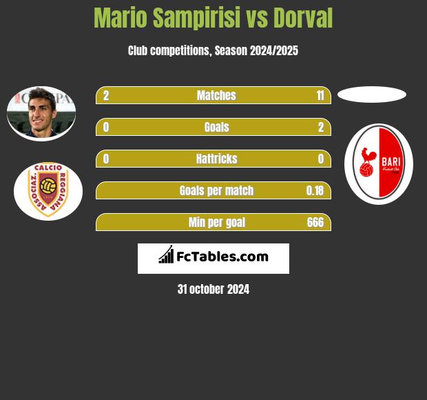 Mario Sampirisi vs Dorval h2h player stats