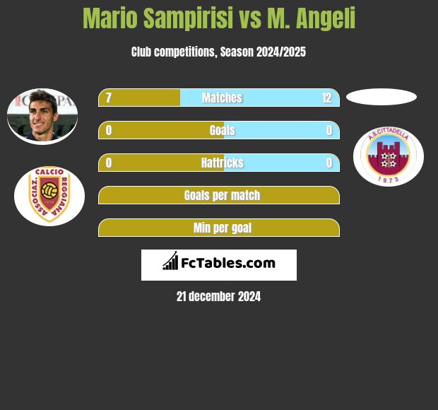 Mario Sampirisi vs M. Angeli h2h player stats