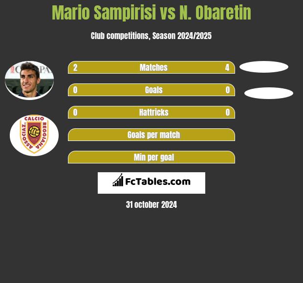 Mario Sampirisi vs N. Obaretin h2h player stats