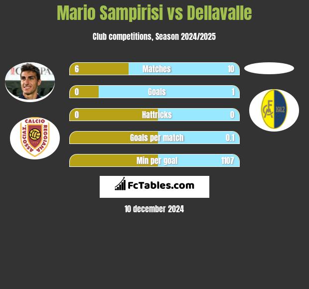 Mario Sampirisi vs Dellavalle h2h player stats