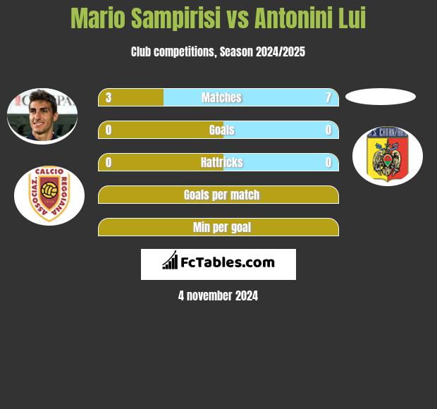 Mario Sampirisi vs Antonini Lui h2h player stats