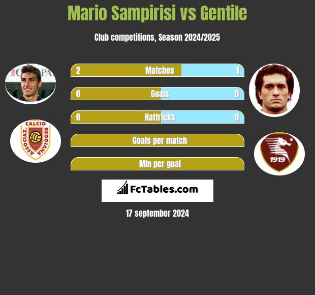 Mario Sampirisi vs Gentile h2h player stats