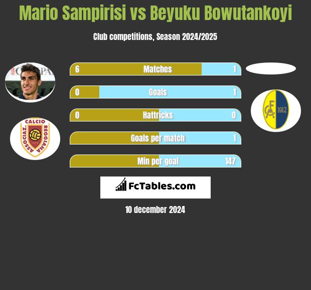 Mario Sampirisi vs Beyuku Bowutankoyi h2h player stats