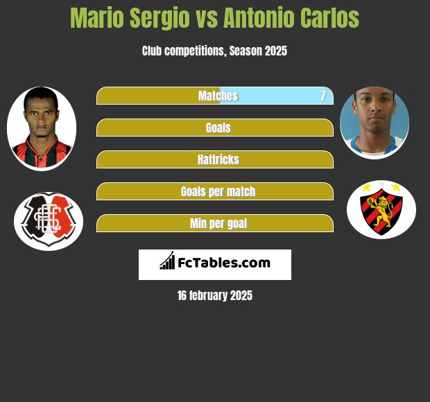 Mario Sergio vs Antonio Carlos h2h player stats