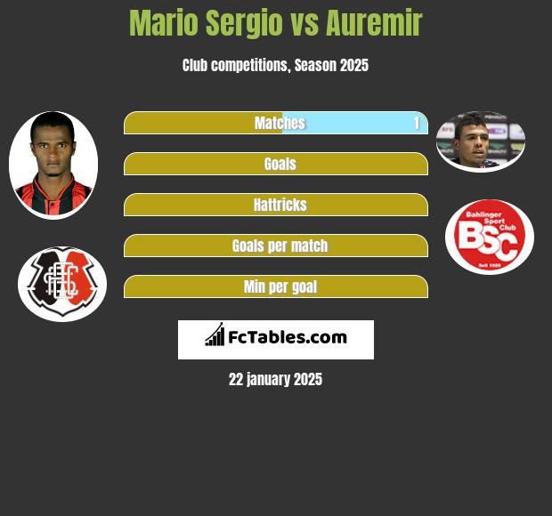 Mario Sergio vs Auremir h2h player stats