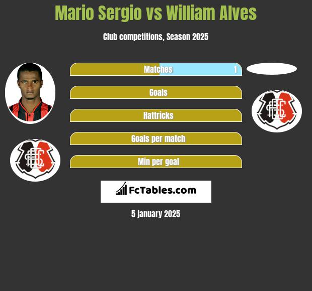 Mario Sergio vs William Alves h2h player stats