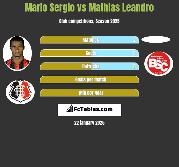 Mario Sergio vs Mathias Leandro h2h player stats