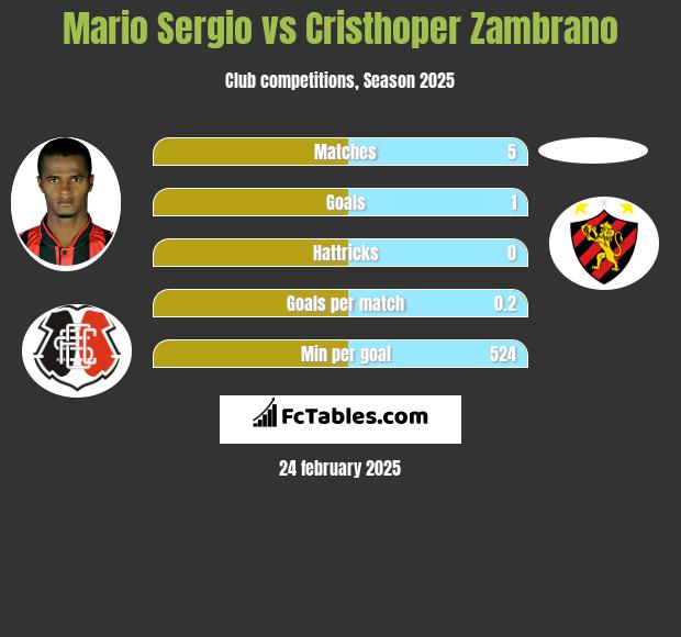 Mario Sergio vs Cristhoper Zambrano h2h player stats