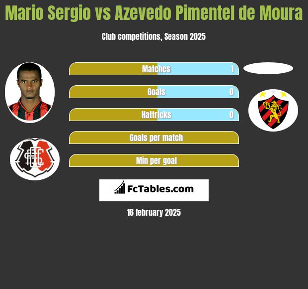 Mario Sergio vs Azevedo Pimentel de Moura h2h player stats