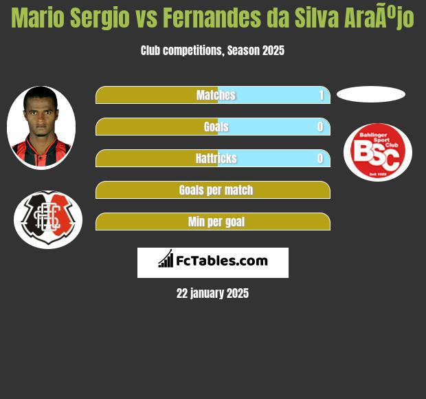 Mario Sergio vs Fernandes da Silva AraÃºjo h2h player stats