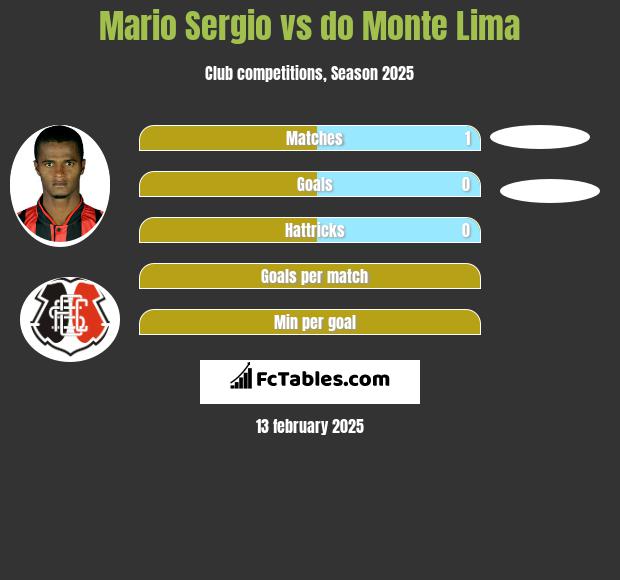 Mario Sergio vs do Monte Lima h2h player stats