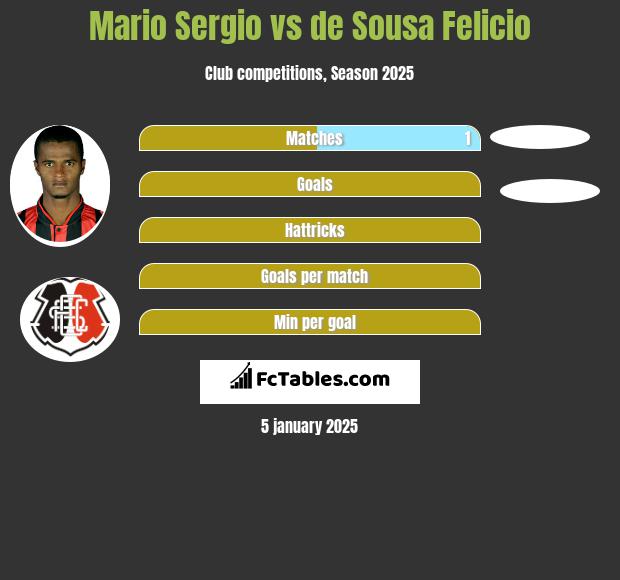 Mario Sergio vs de Sousa Felicio h2h player stats