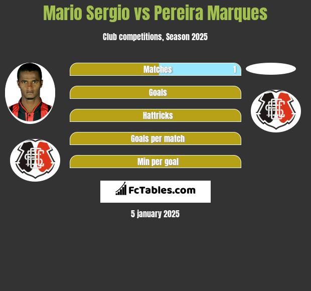 Mario Sergio vs Pereira Marques h2h player stats