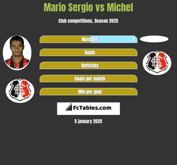 Mario Sergio vs Michel h2h player stats