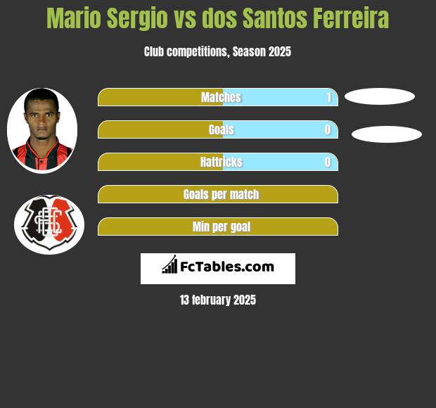 Mario Sergio vs dos Santos Ferreira h2h player stats