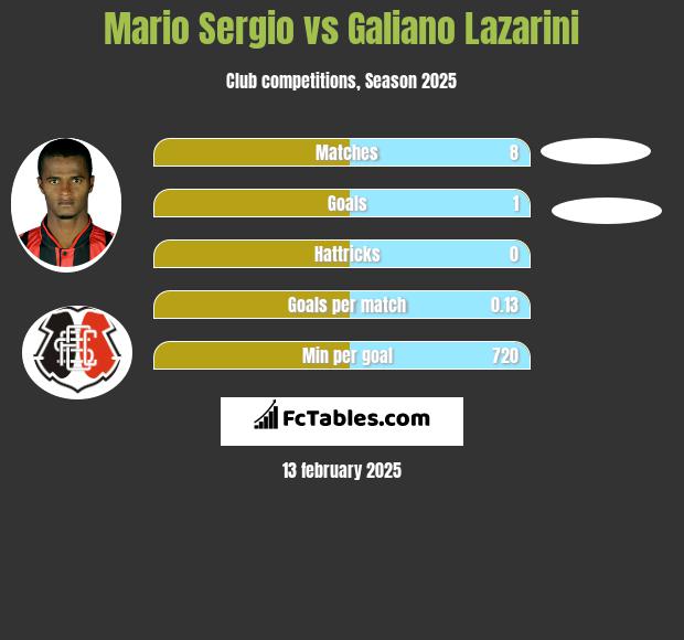 Mario Sergio vs Galiano Lazarini h2h player stats