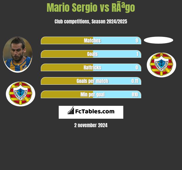 Mario Sergio vs RÃªgo h2h player stats