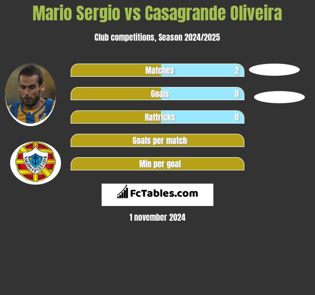 Mario Sergio vs Casagrande Oliveira h2h player stats